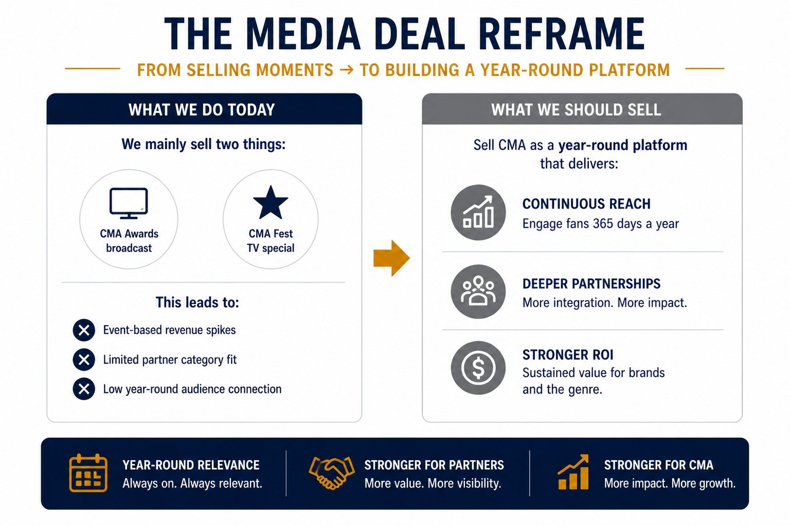 The Media Deal Reframe — From Selling Moments to Building a Year-Round Platform