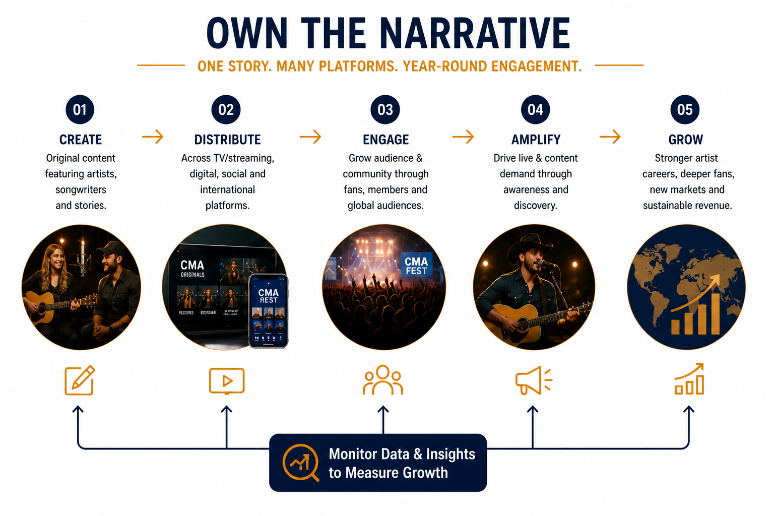 Own The Narrative — One Story, Many Platforms, Year-Round Engagement