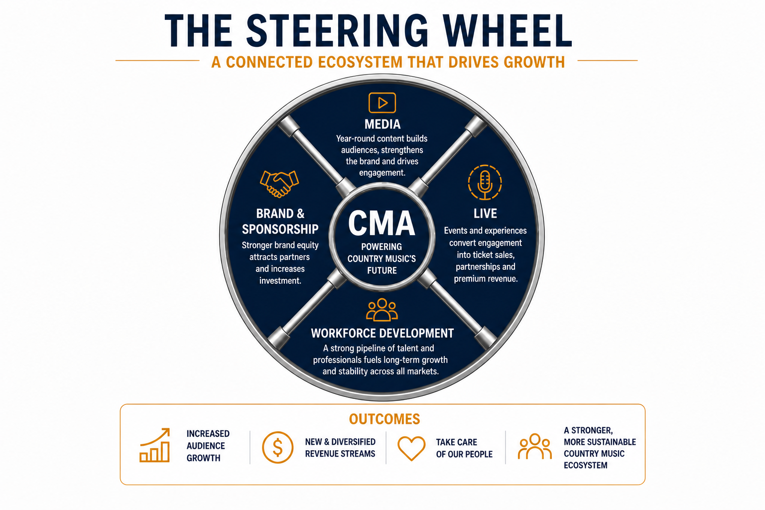 The Steering Wheel — CMA's Connected Ecosystem That Drives Growth